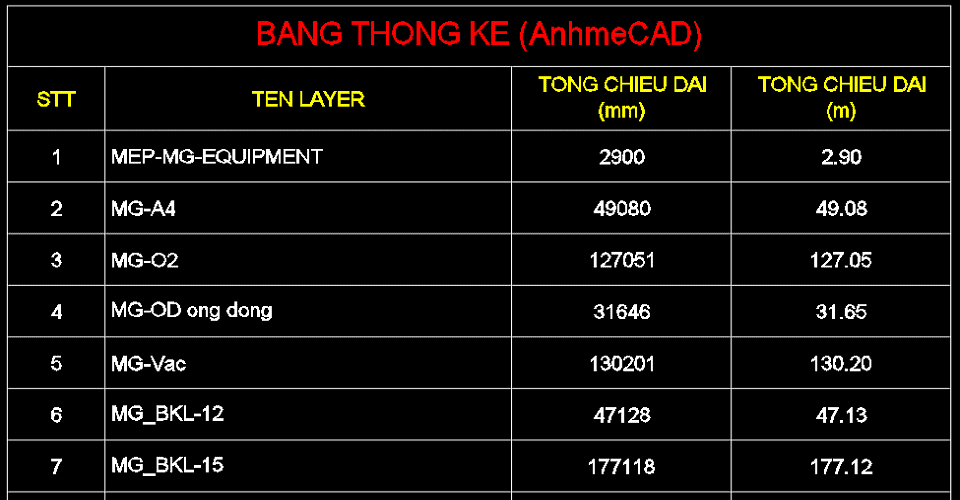 Bảng thống kê chiều dài theo Layer