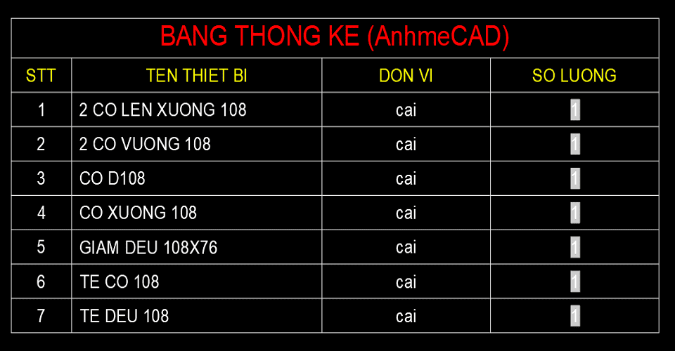 Chi tiết bảng thống kê Block
