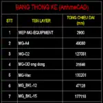 Thống kê chiều dài theo Layer