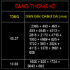 Thống kê Dim theo Layer