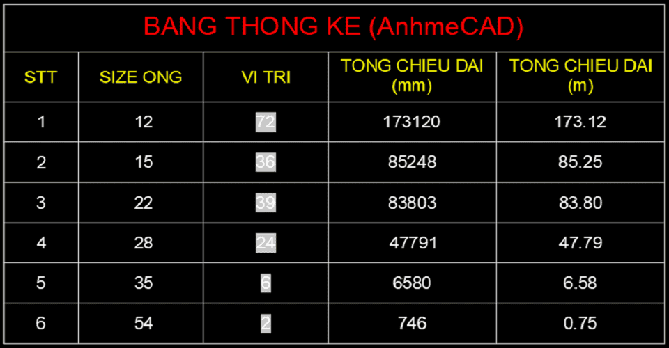 Thống kê mline theo size ống và chiều dài